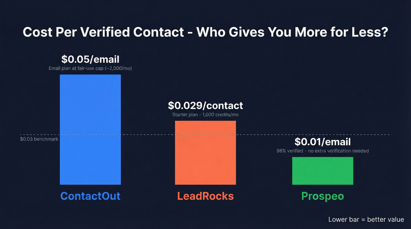 Cost per contact comparison across three tools