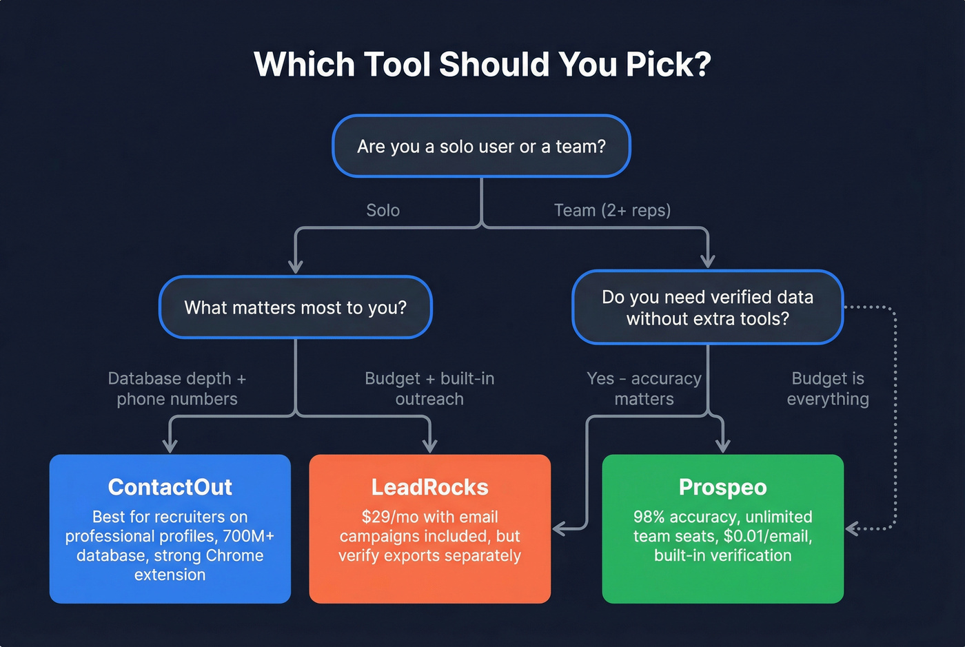 Decision flowchart for choosing the right tool