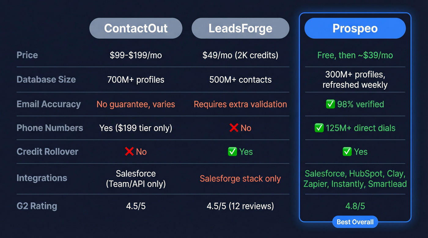 ContactOut vs LeadsForge vs Prospeo feature comparison