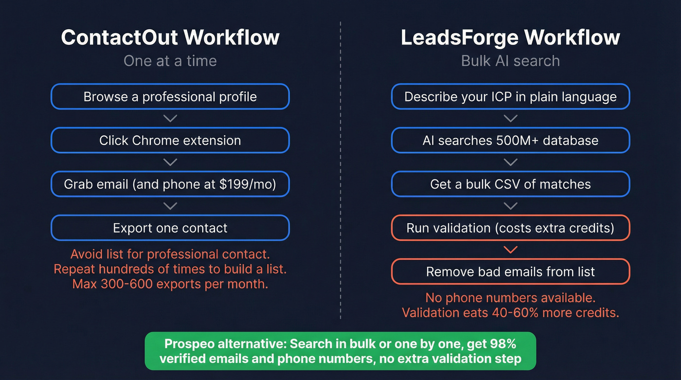 ContactOut vs LeadsForge workflow model comparison
