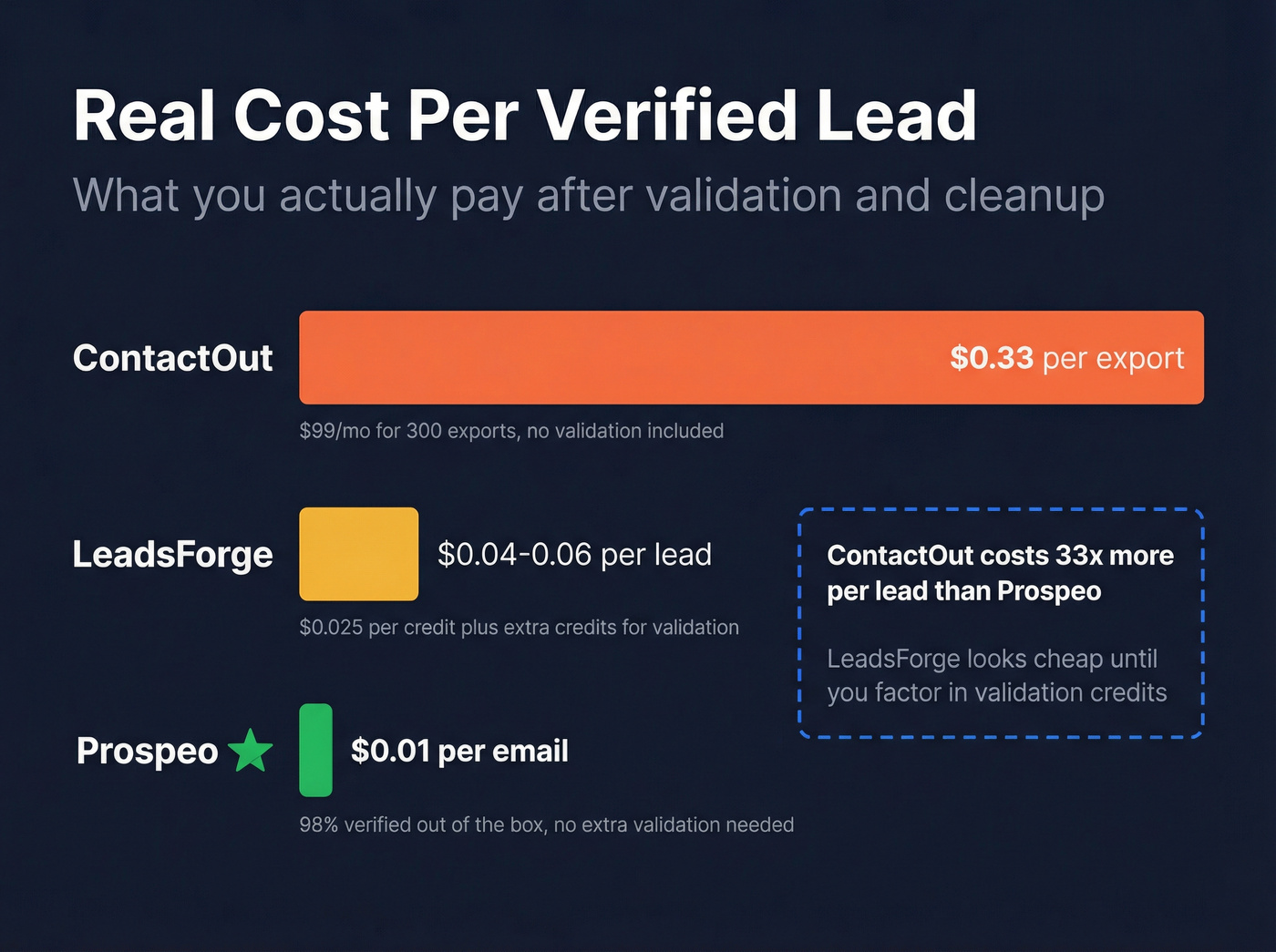 Cost per verified lead comparison across three tools