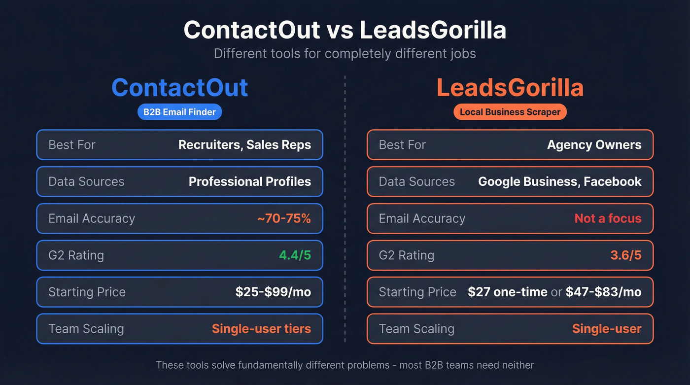 ContactOut vs LeadsGorilla head-to-head feature comparison diagram
