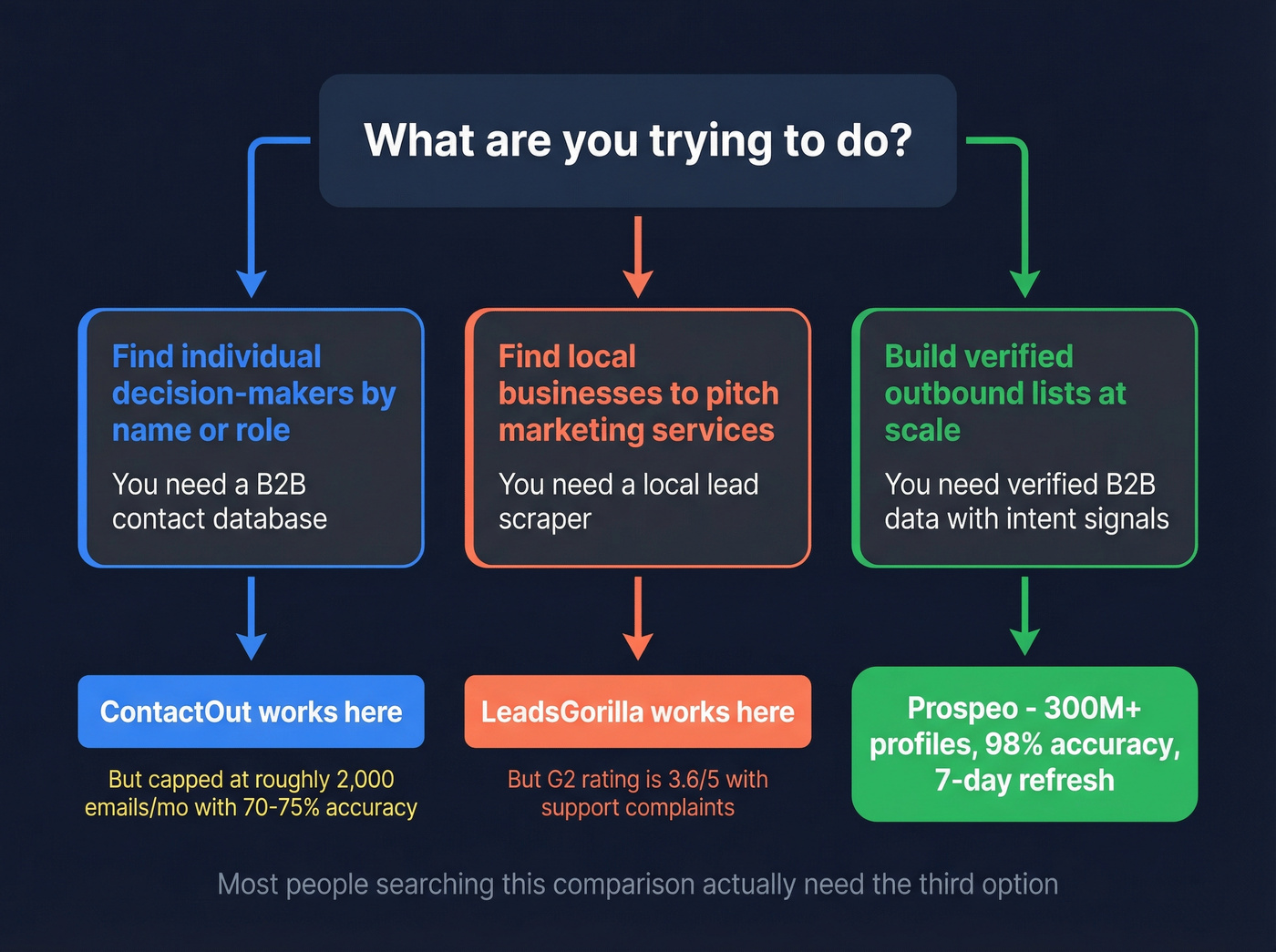 Decision tree helping users pick the right tool for their use case