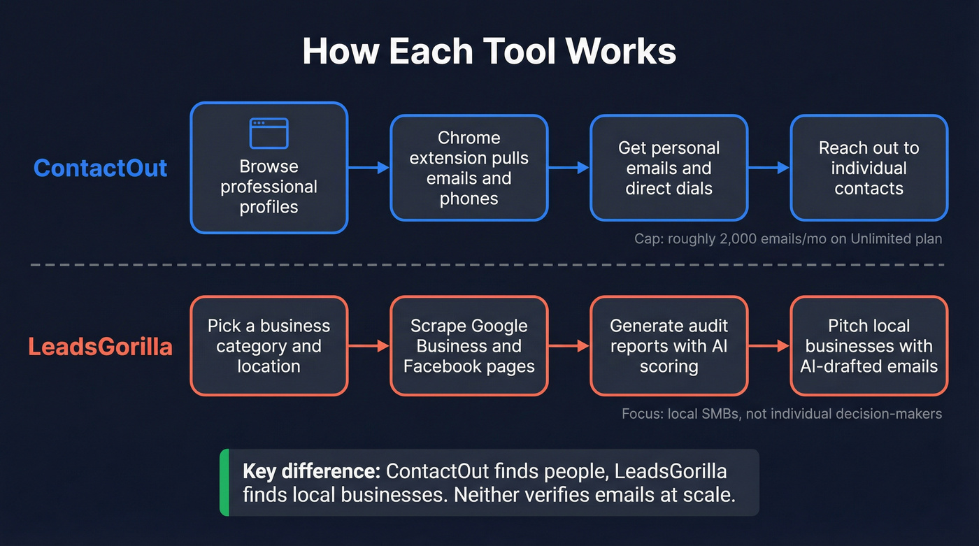 Workflow comparison showing how ContactOut and LeadsGorilla operate differently