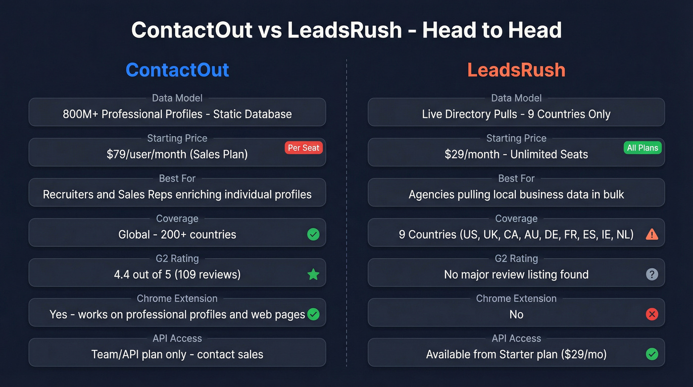 ContactOut vs LeadsRush head-to-head feature comparison diagram