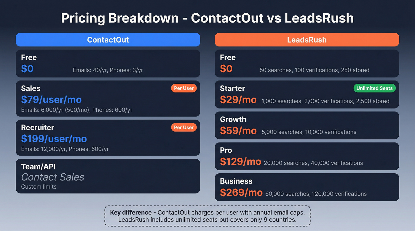 ContactOut vs LeadsRush pricing tiers visual breakdown