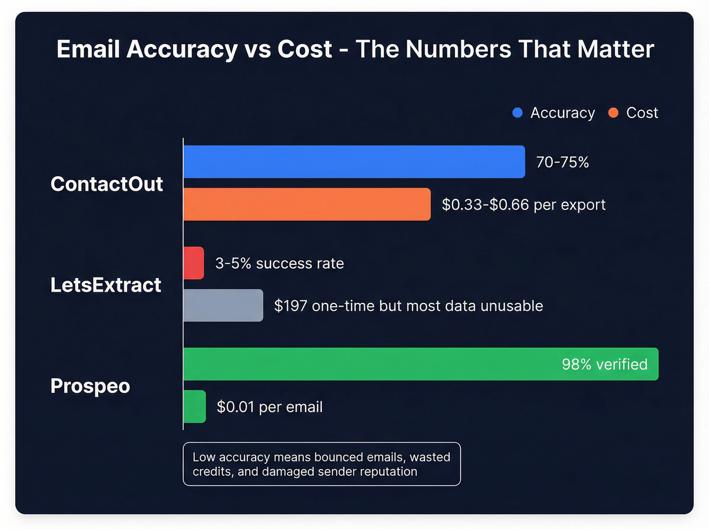 Email accuracy and cost comparison across three tools