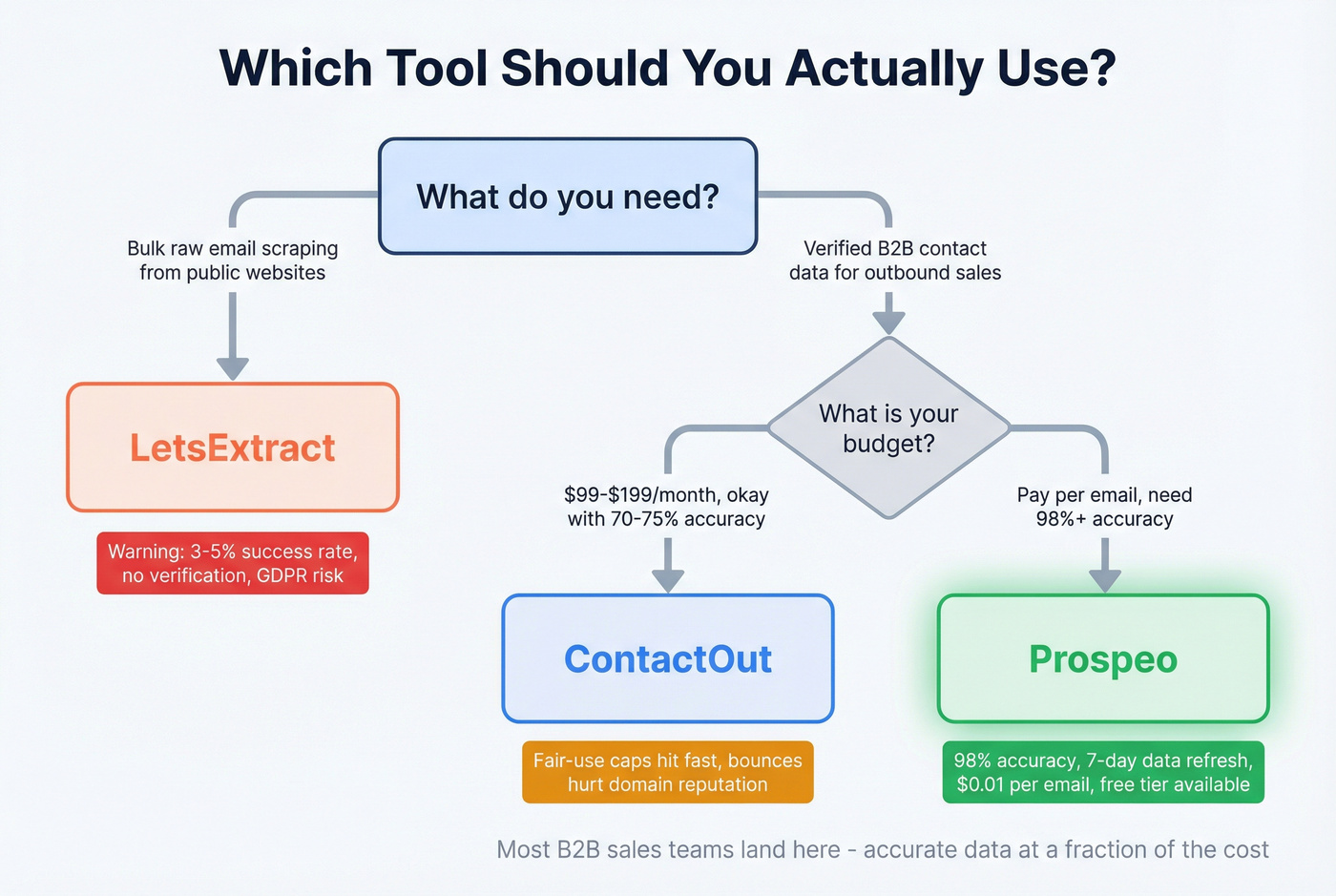 Decision flowchart for choosing the right email tool