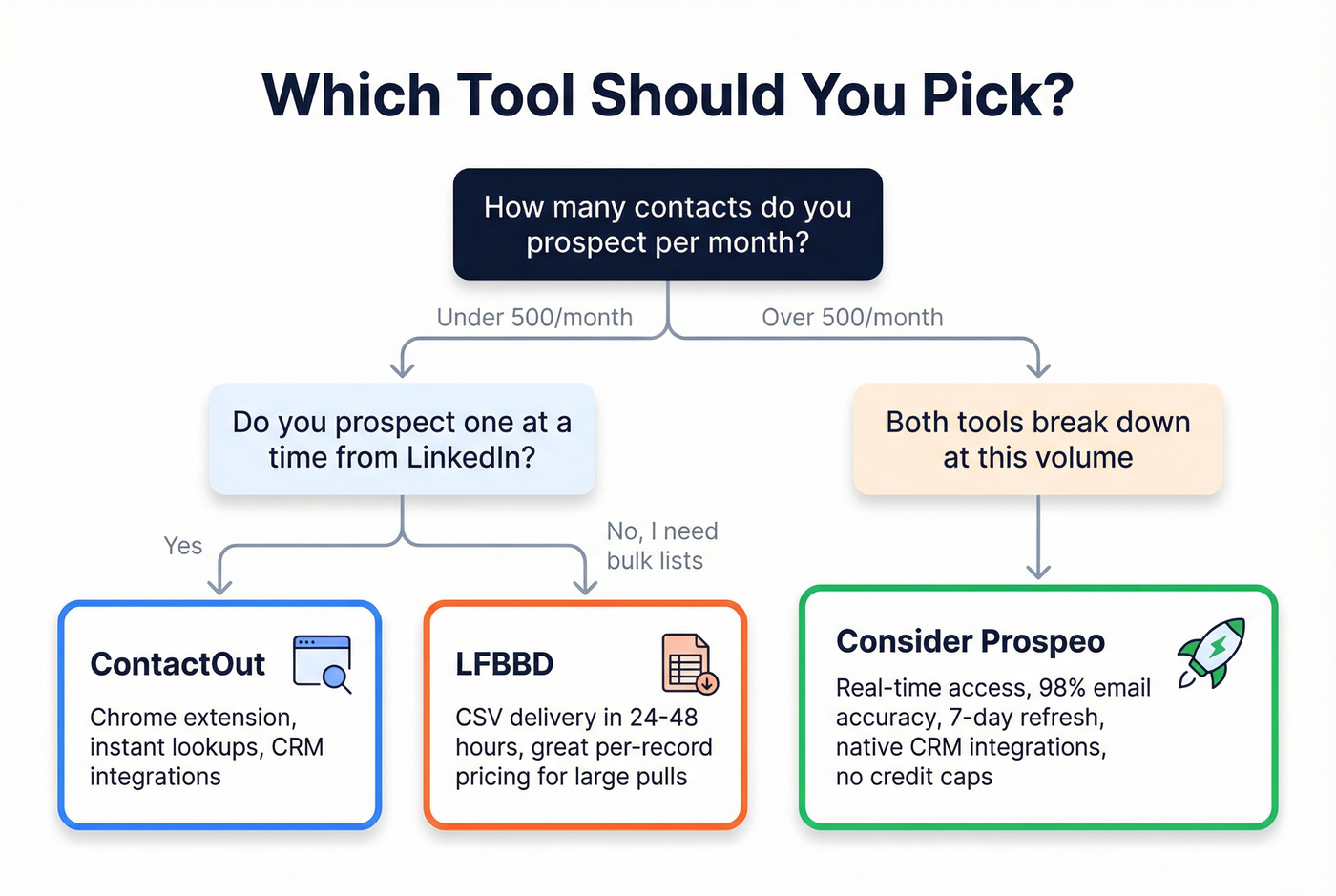 Decision flowchart for choosing ContactOut vs LFBBD vs Prospeo