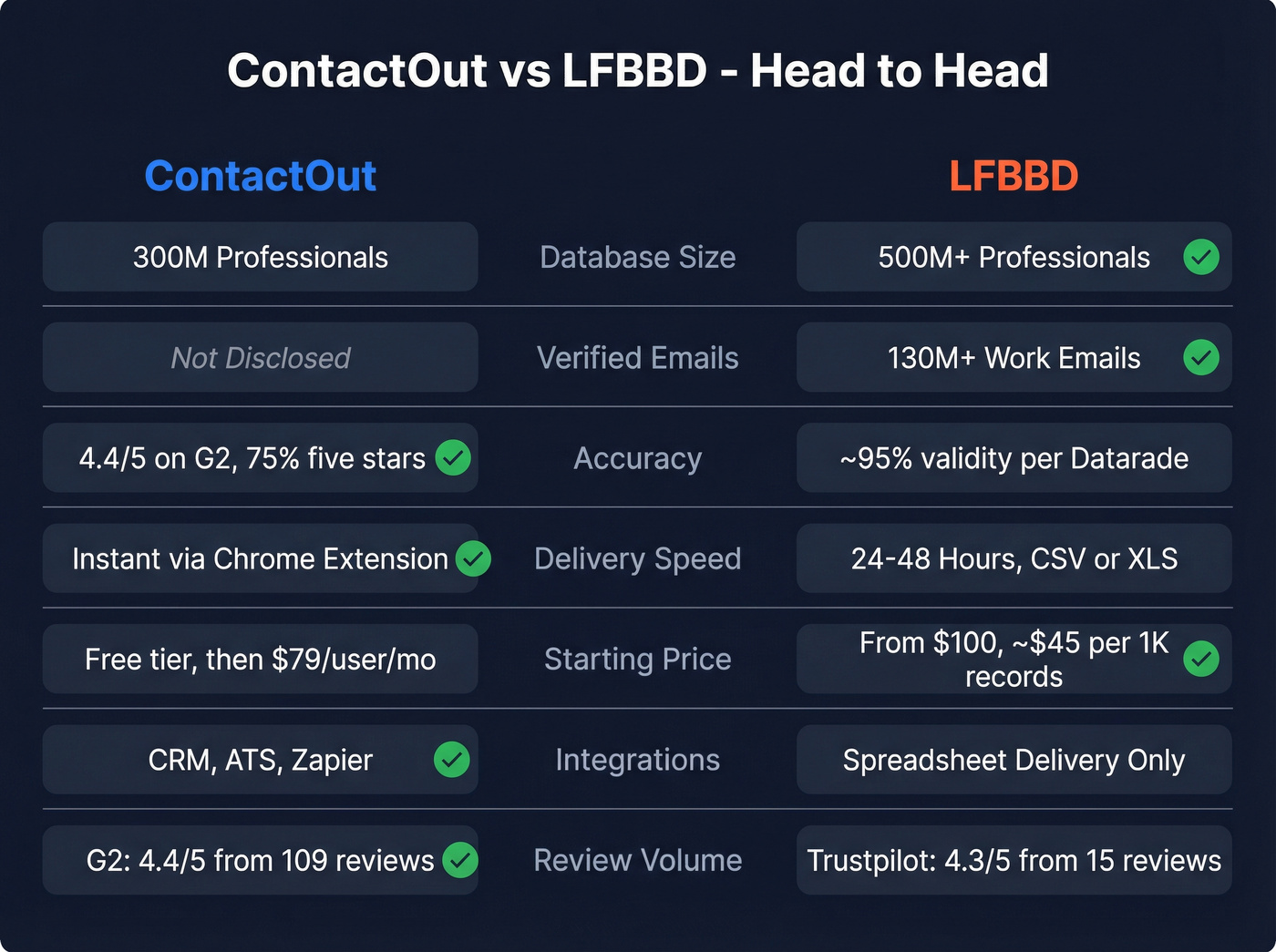 ContactOut vs LFBBD key metrics head-to-head comparison