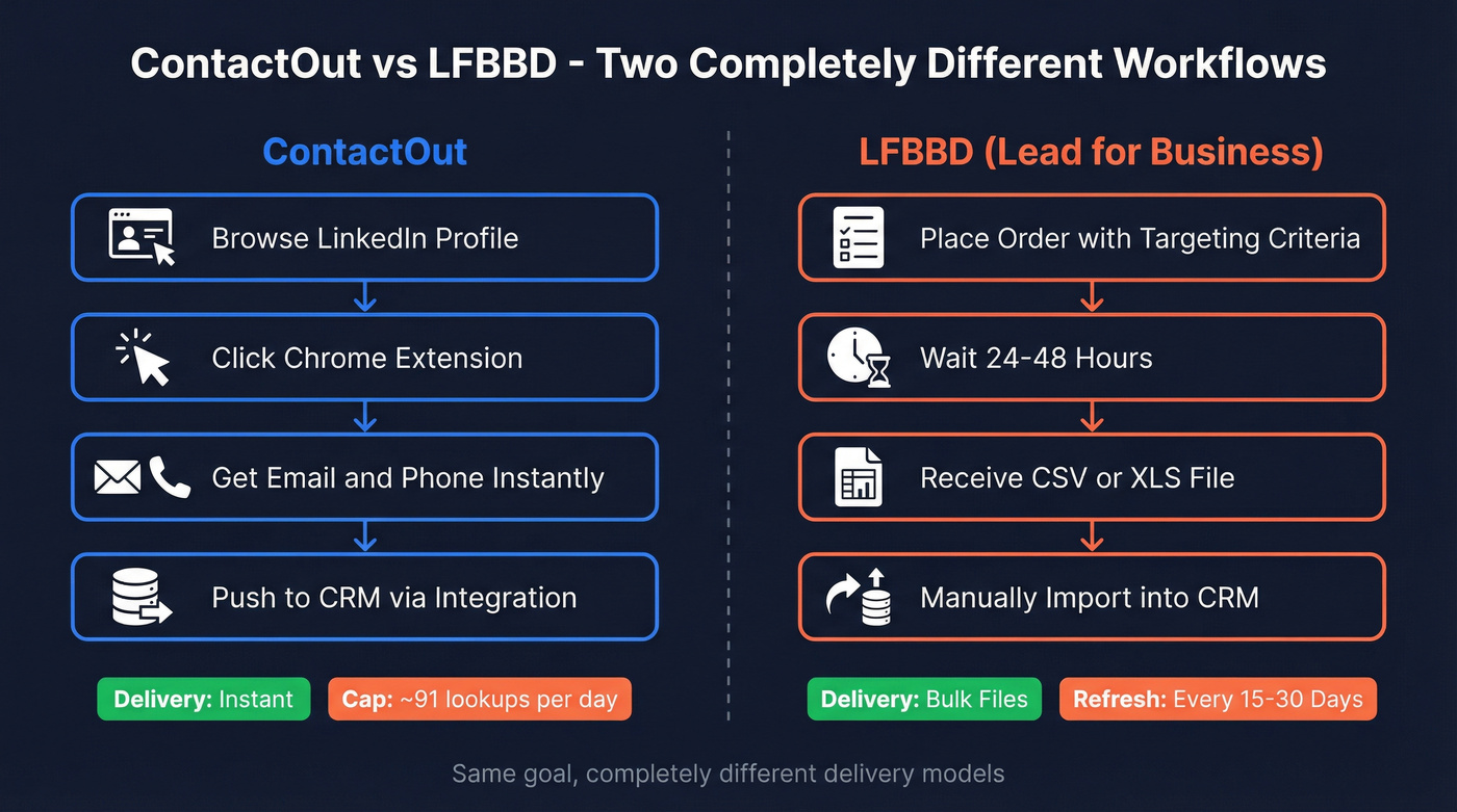 ContactOut vs LFBBD workflow and delivery model comparison