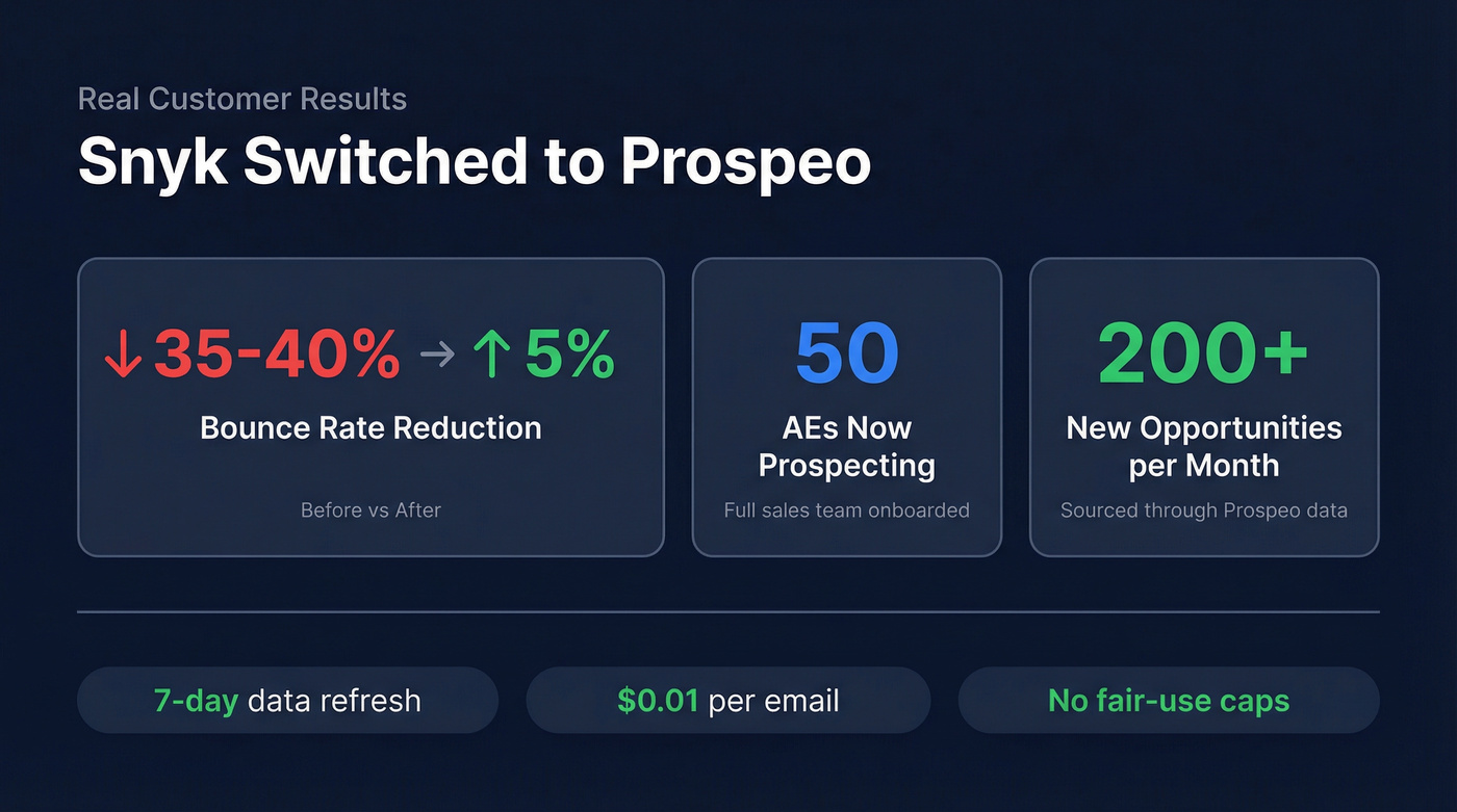 Snyk case study stats showing bounce rate improvement with Prospeo