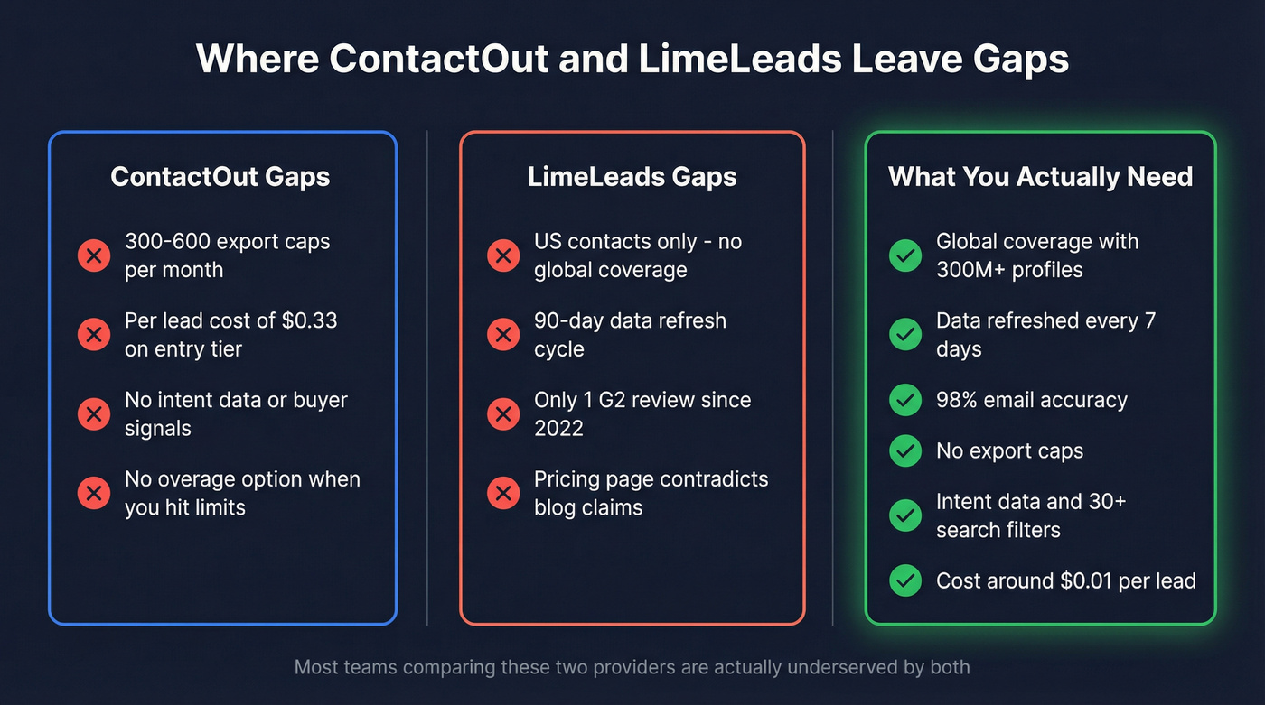 Gap analysis showing where ContactOut and LimeLeads fall short