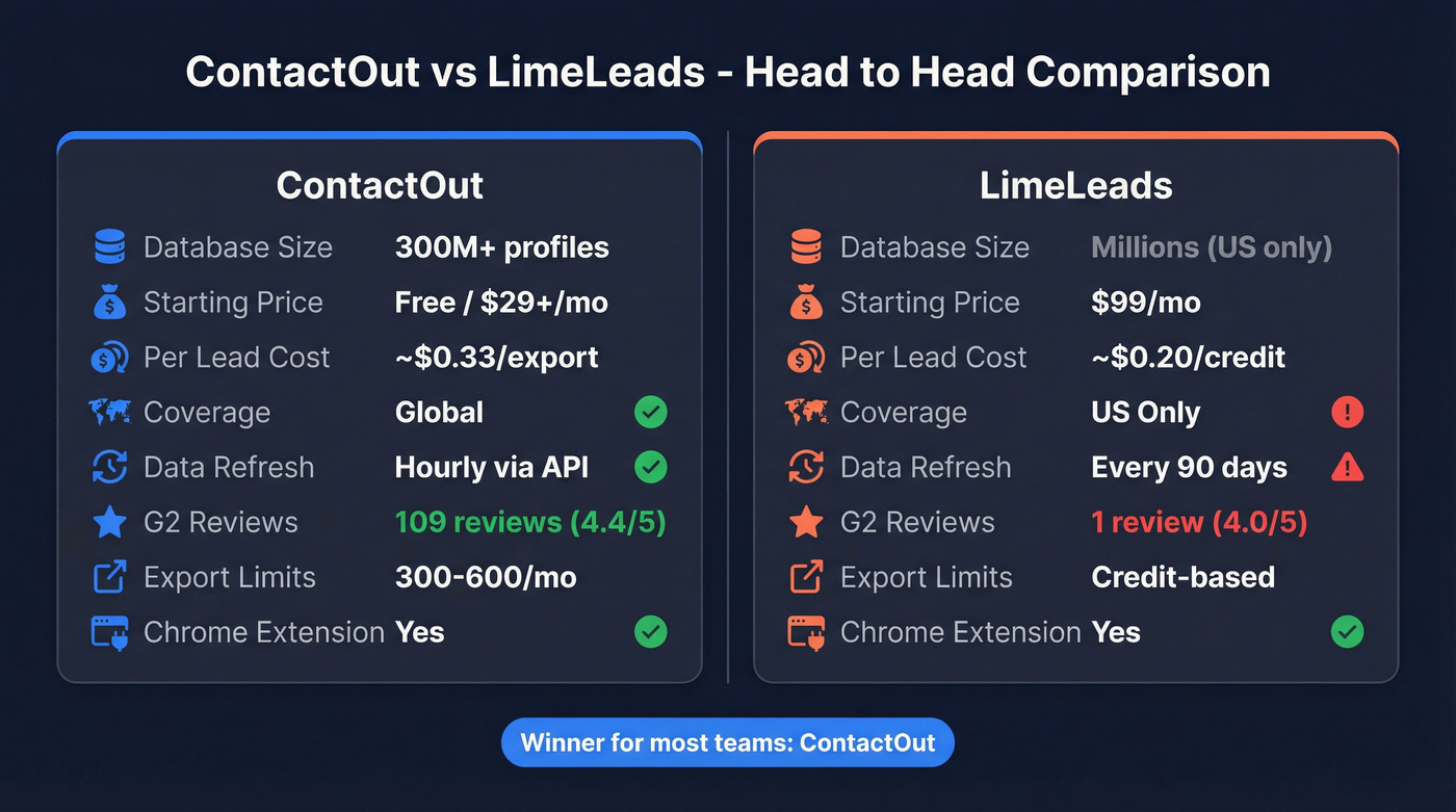 ContactOut vs LimeLeads head-to-head feature comparison diagram
