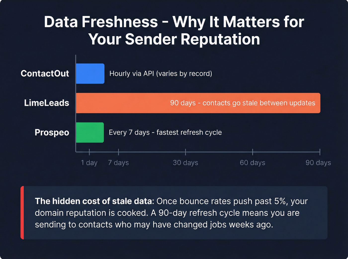 Data freshness comparison across ContactOut, LimeLeads, and Prospeo