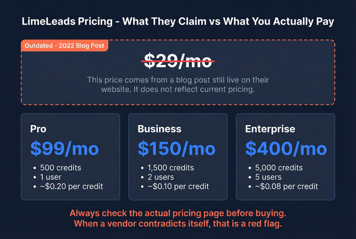LimeLeads pricing reality check comparing old vs current pricing