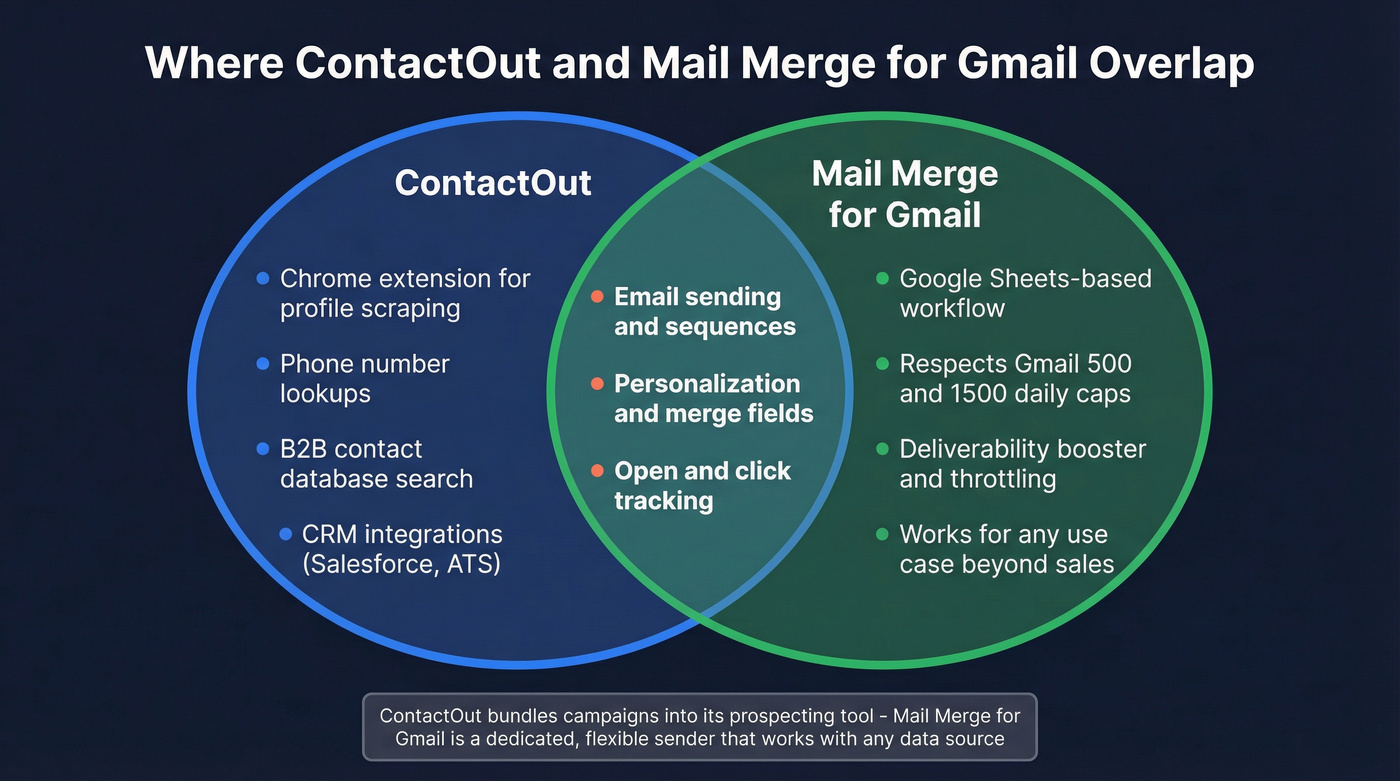 Venn diagram showing ContactOut and Mail Merge overlap
