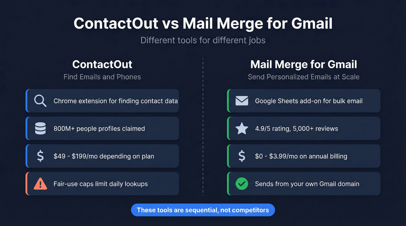 ContactOut vs Mail Merge for Gmail head-to-head comparison
