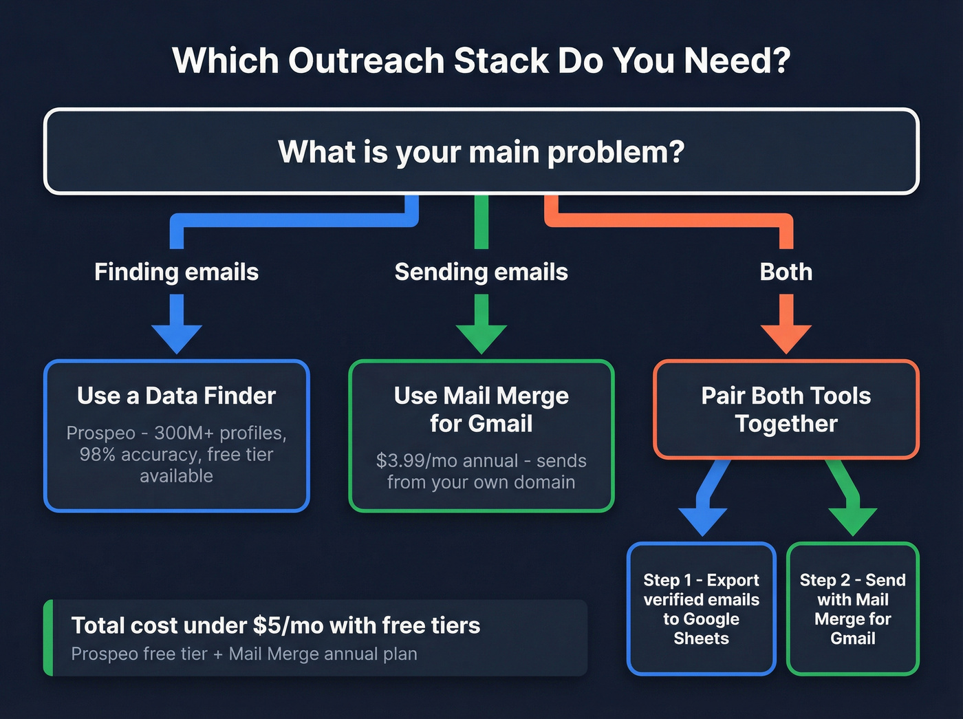 Decision flow chart for choosing the right outreach stack