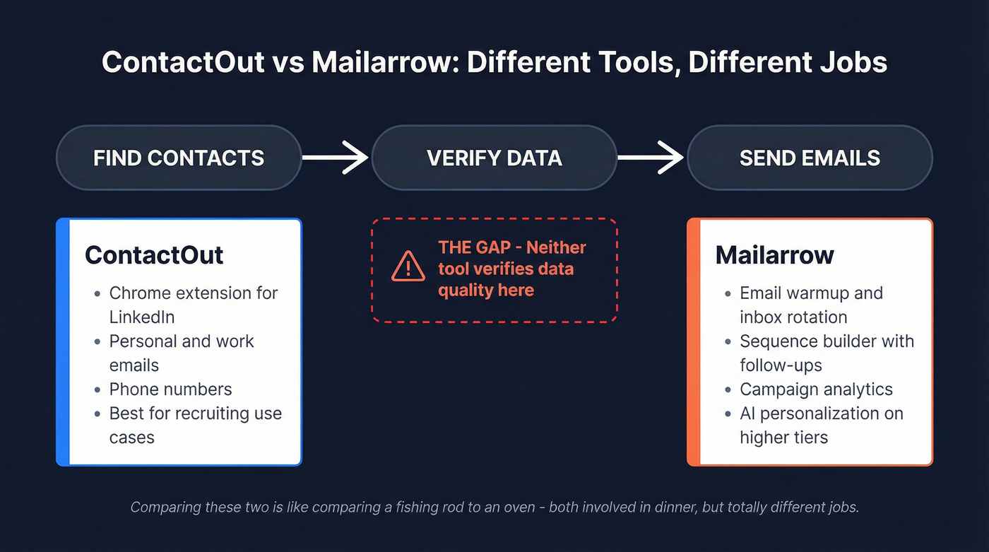 ContactOut vs Mailarrow category comparison showing different outbound stages