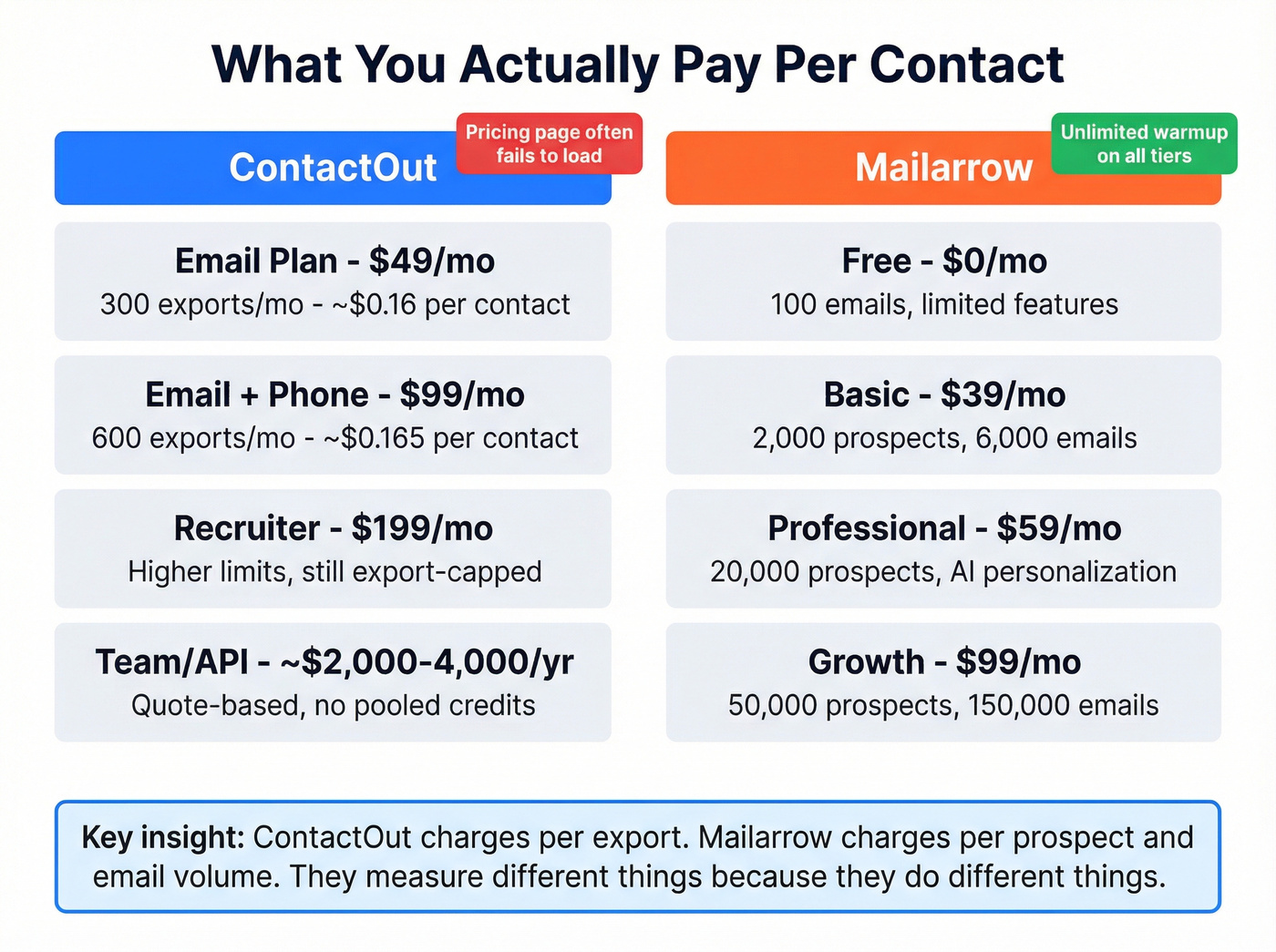 Cost per contact comparison between ContactOut and Mailarrow pricing tiers