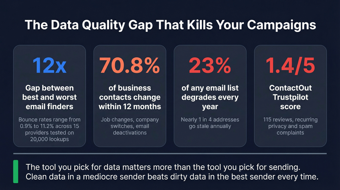 Data decay and bounce rate statistics showing why verification matters