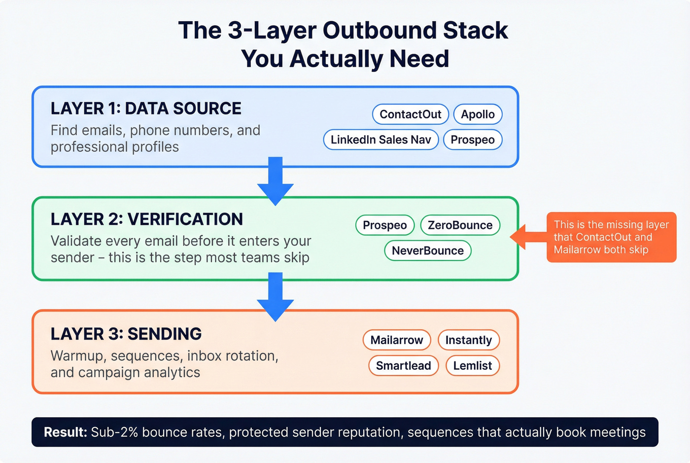 Three-layer outbound stack showing data, verification, and sending