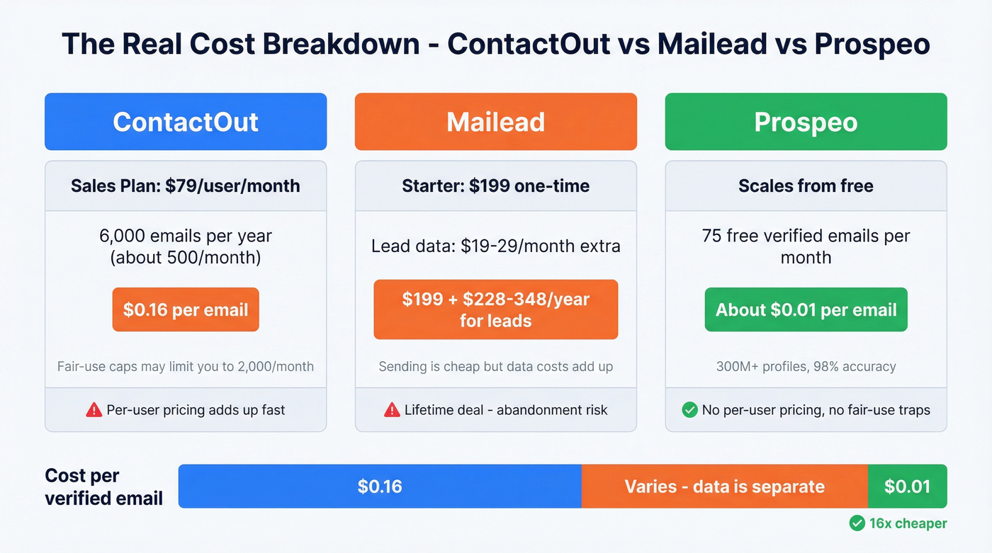ContactOut vs Mailead pricing and cost per email comparison