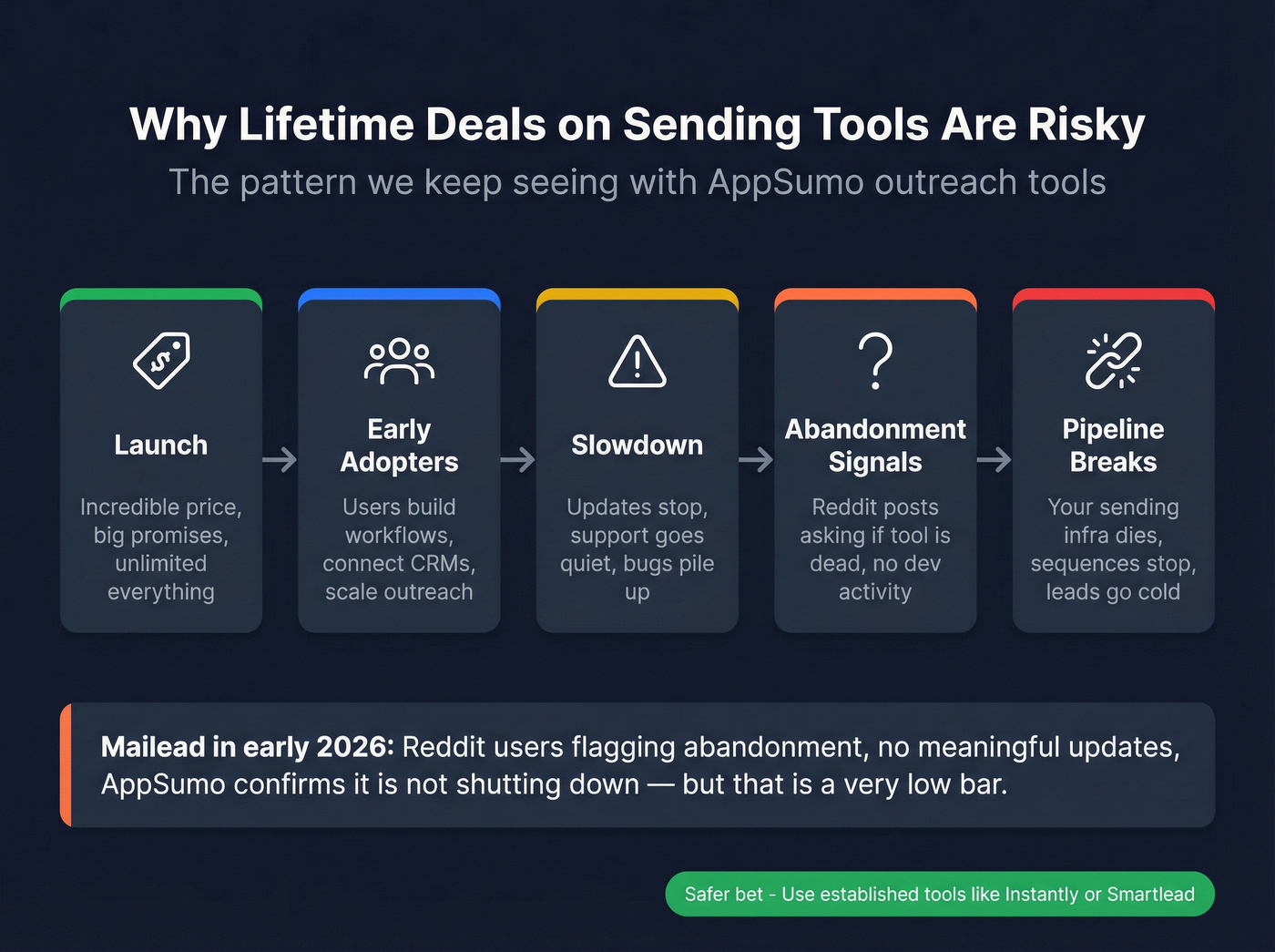 Lifetime deal risk warning signs for Mailead