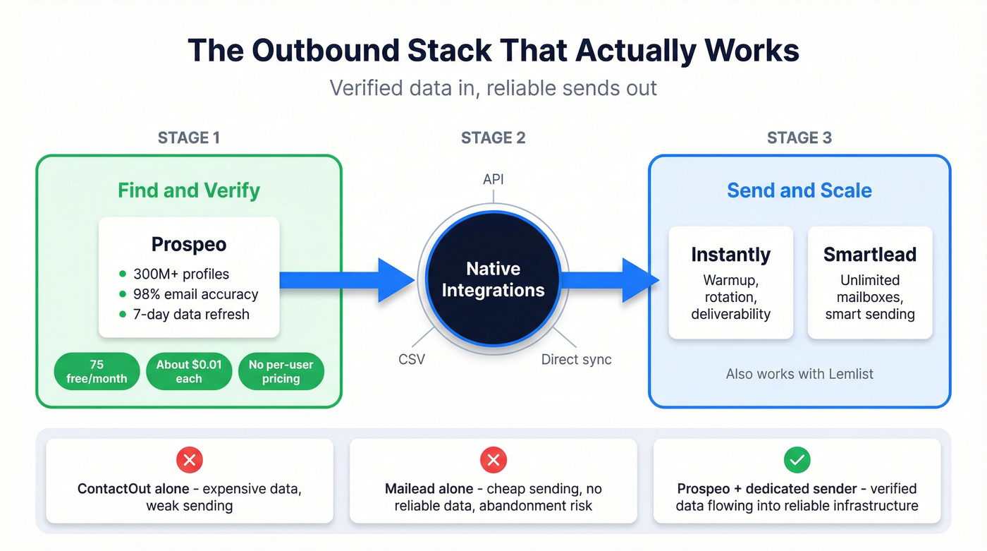 Recommended outbound stack with Prospeo and sending tools