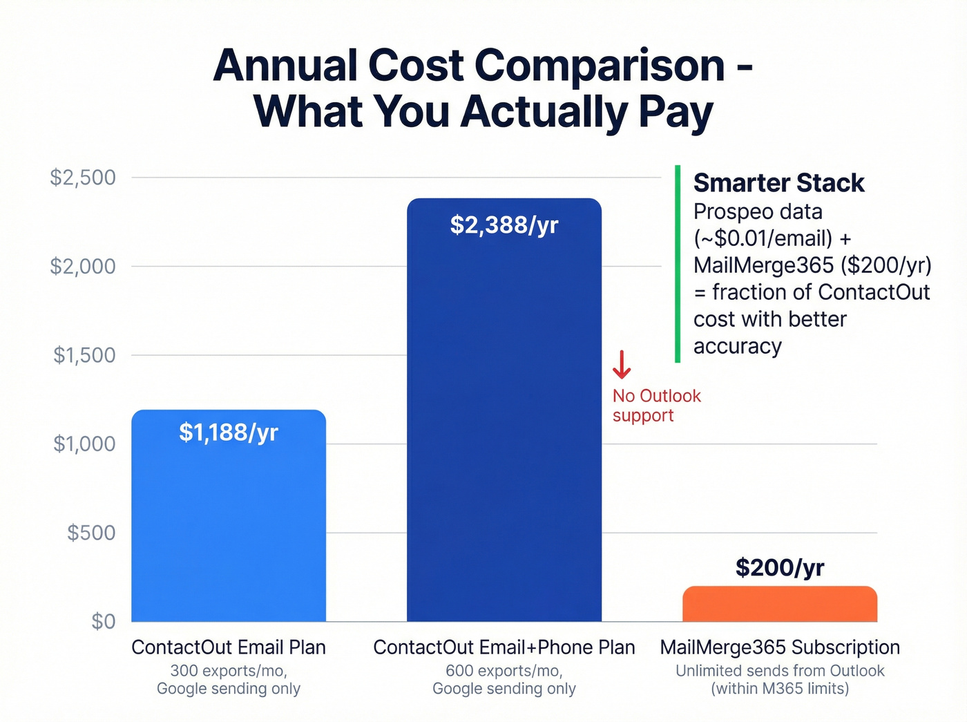Annual cost comparison of ContactOut vs MailMerge365 stacks