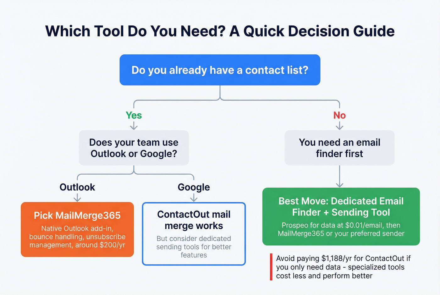 Decision tree for choosing ContactOut, MailMerge365, or both