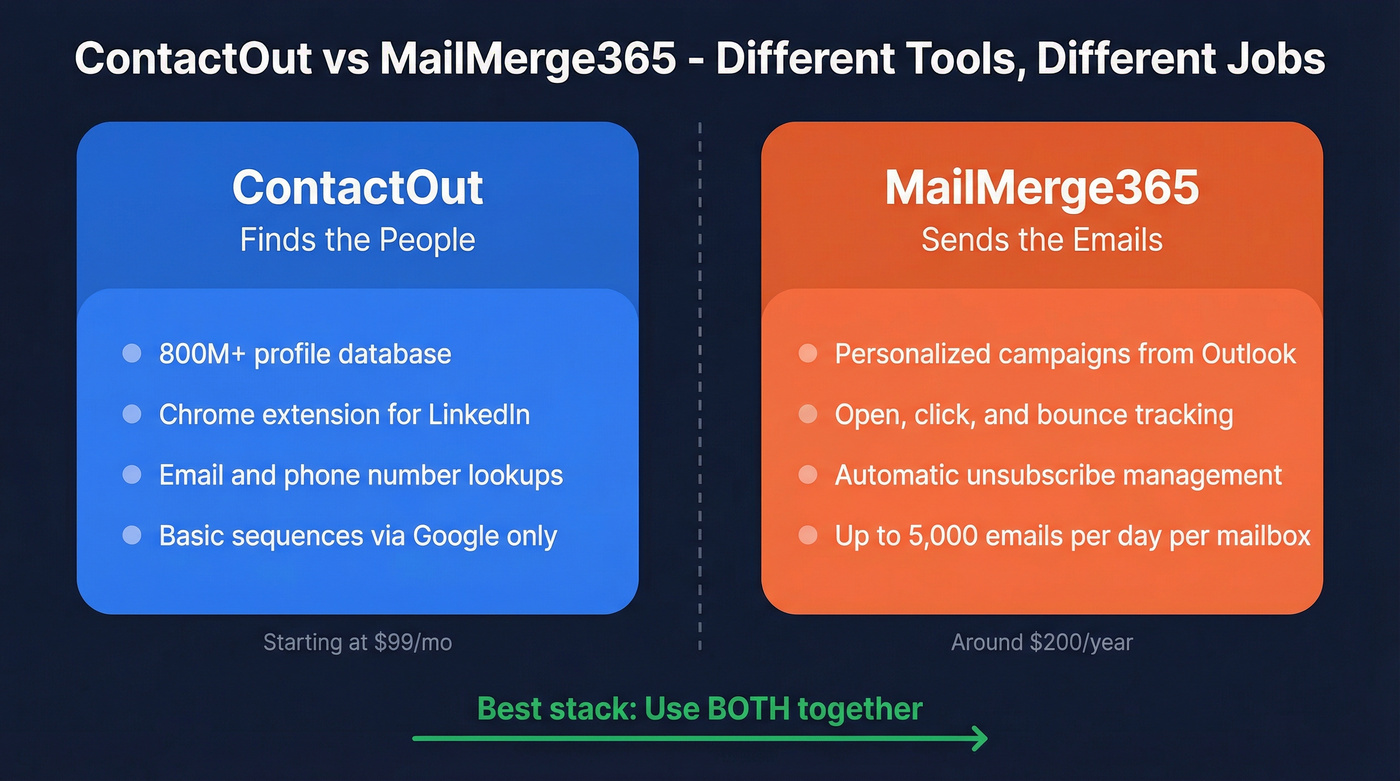 ContactOut vs MailMerge365 head-to-head role comparison