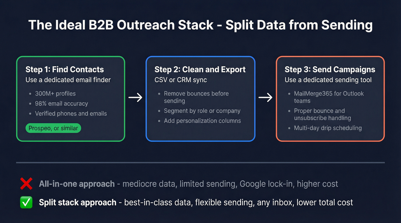 Ideal B2B outreach stack workflow from data to sending