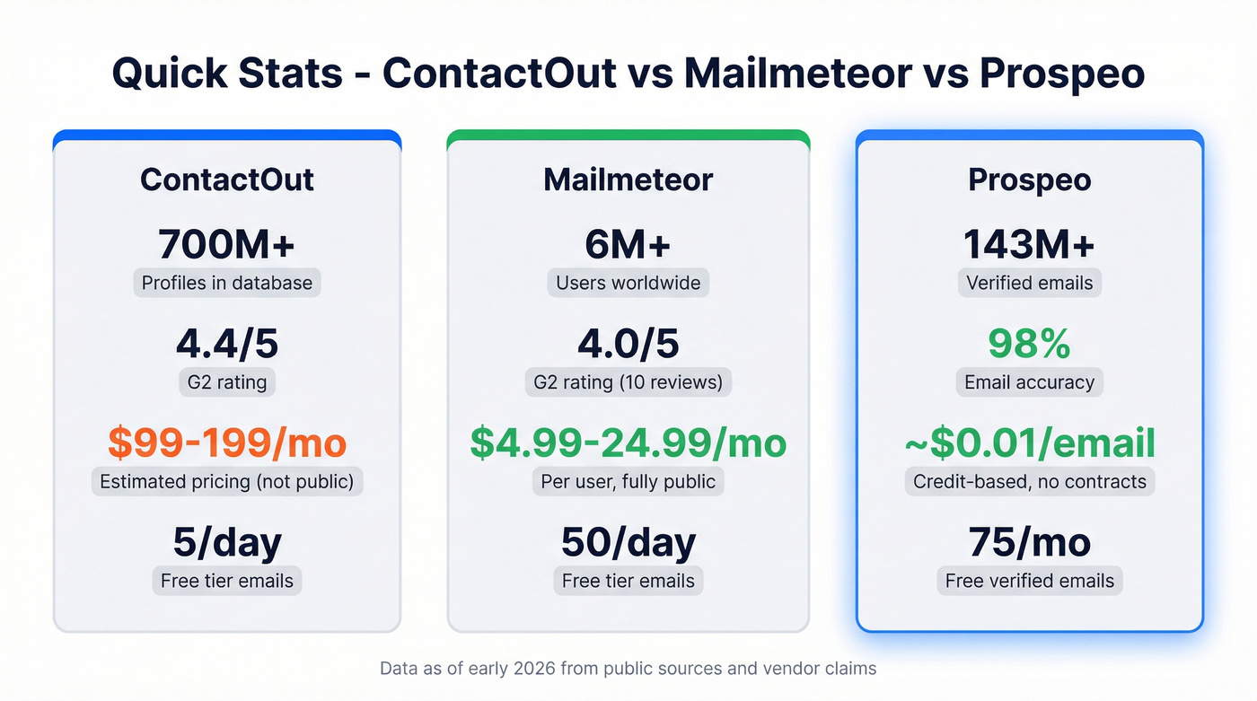 Key stats comparison card for ContactOut, Mailmeteor, and Prospeo