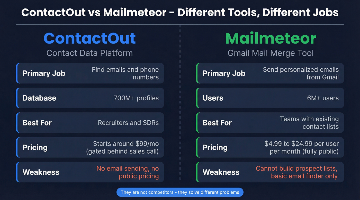 ContactOut vs Mailmeteor head-to-head comparison diagram