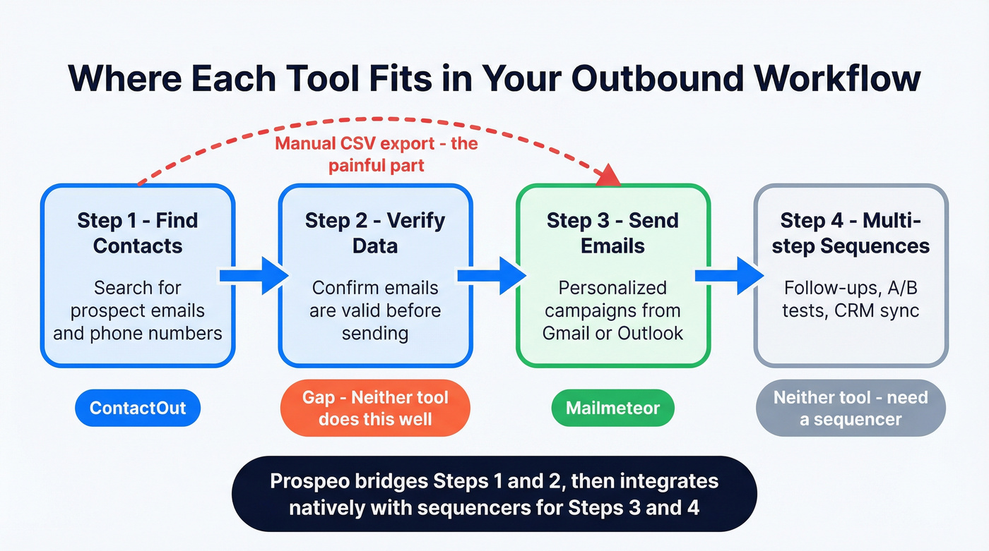 Typical outbound workflow showing where each tool fits