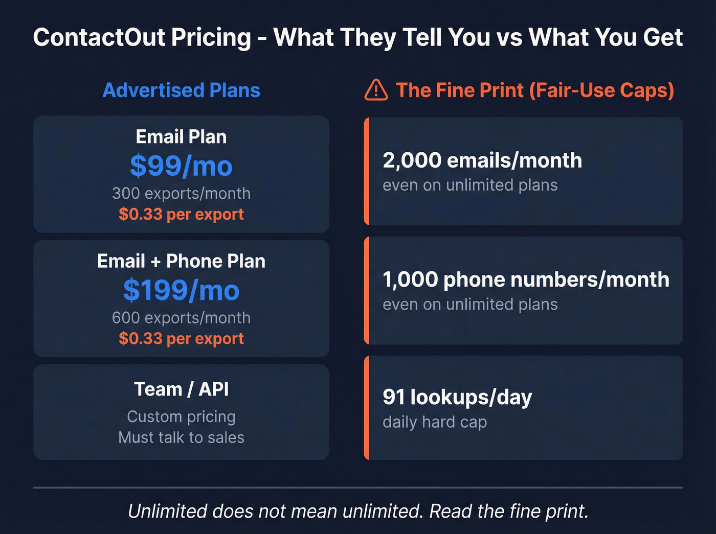 ContactOut pricing breakdown with hidden fair-use caps exposed