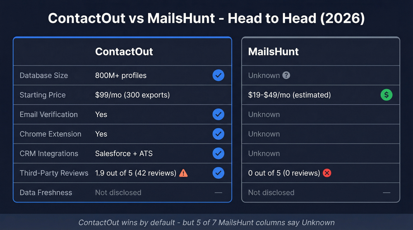ContactOut vs MailsHunt head-to-head feature comparison diagram