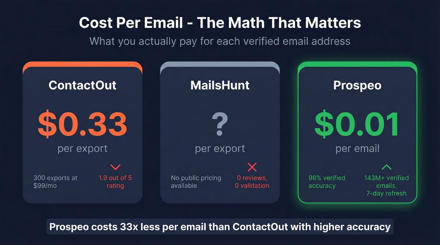 Cost per email comparison between ContactOut, MailsHunt, and Prospeo