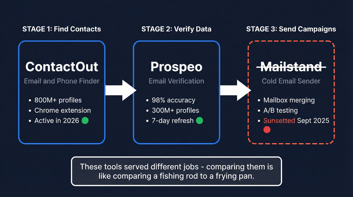 ContactOut vs Mailstand different workflow stages diagram