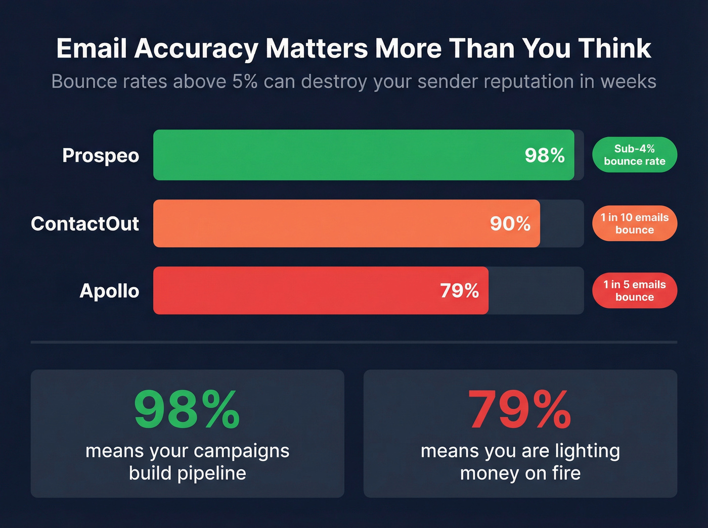 Email accuracy comparison across major email finders