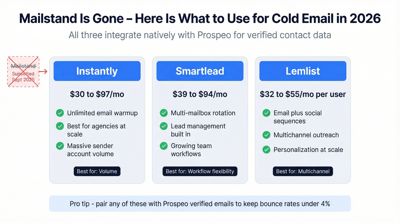Mailstand replacement options comparison grid for 2026