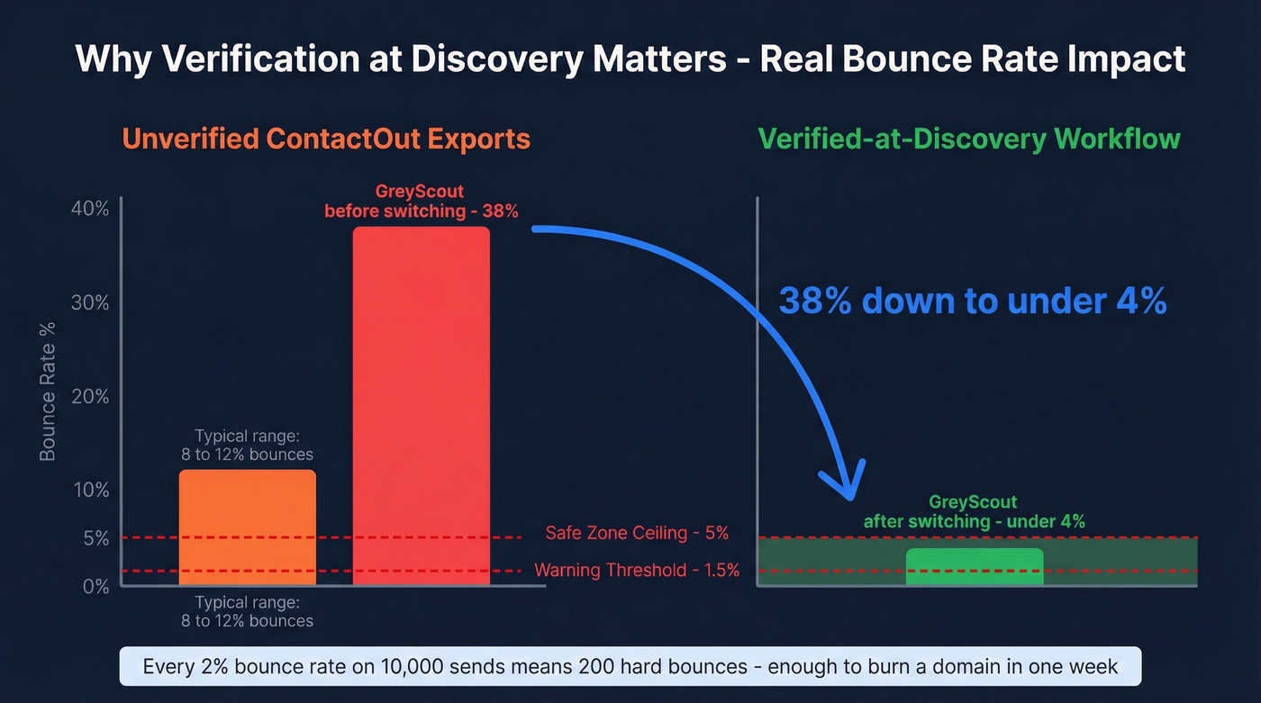 Bounce rate comparison showing unverified vs verified workflows
