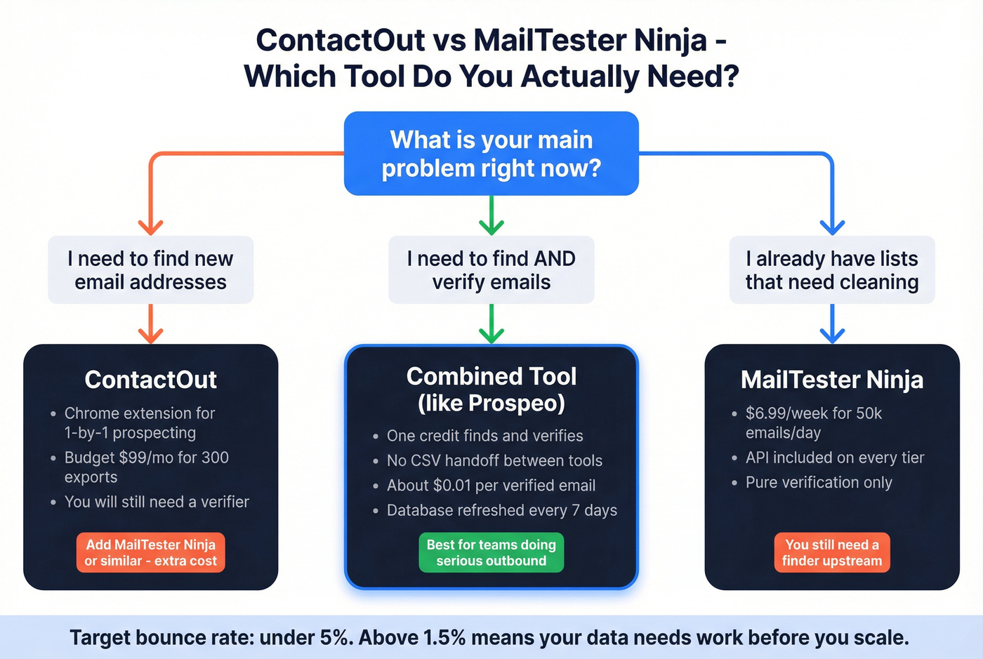Decision tree for choosing ContactOut, MailTester Ninja, or combined tool