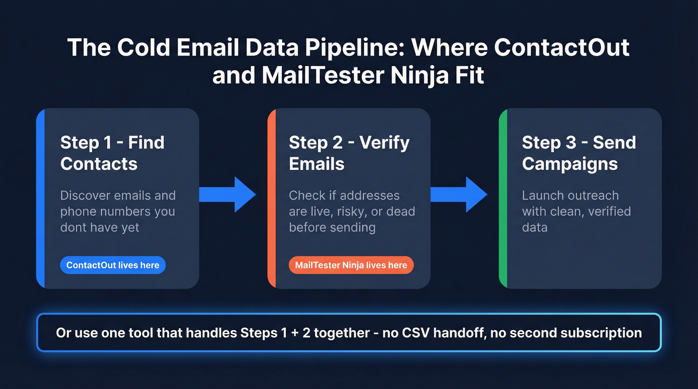 Cold email stack layers showing finder then verifier flow