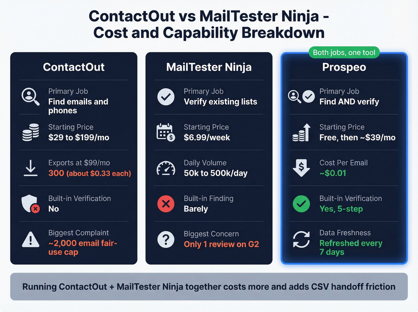 ContactOut vs MailTester Ninja vs Prospeo pricing comparison