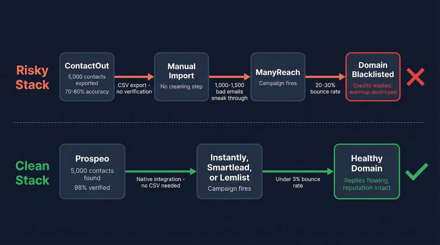 How bad data flows from ContactOut through ManyReach causing bounces