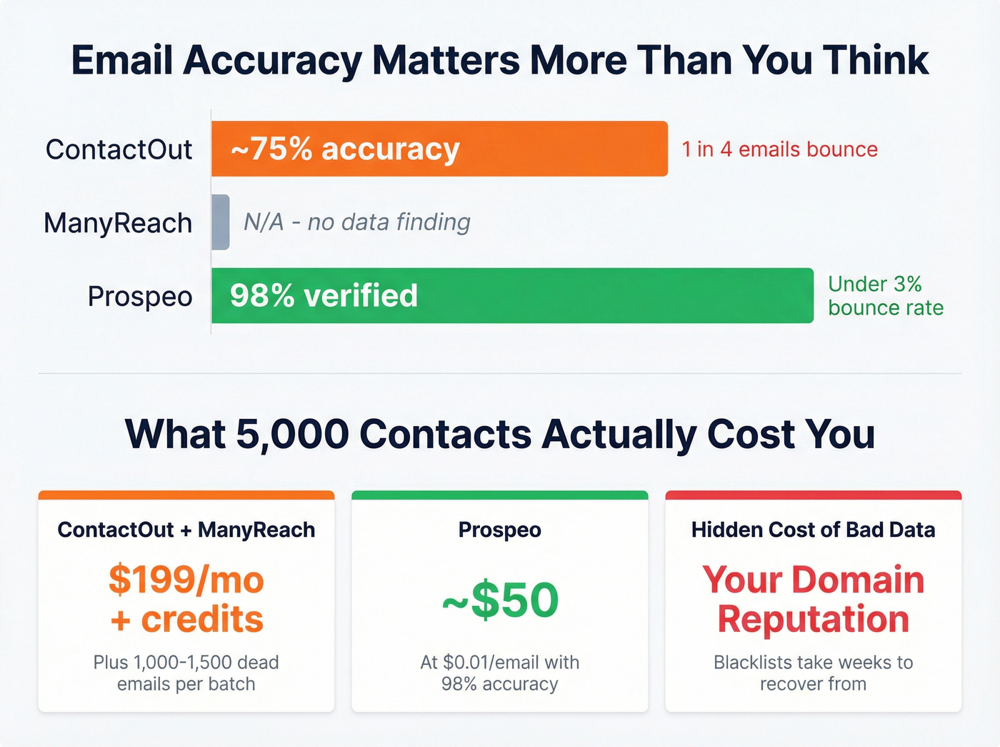 Data accuracy and cost comparison across three tools