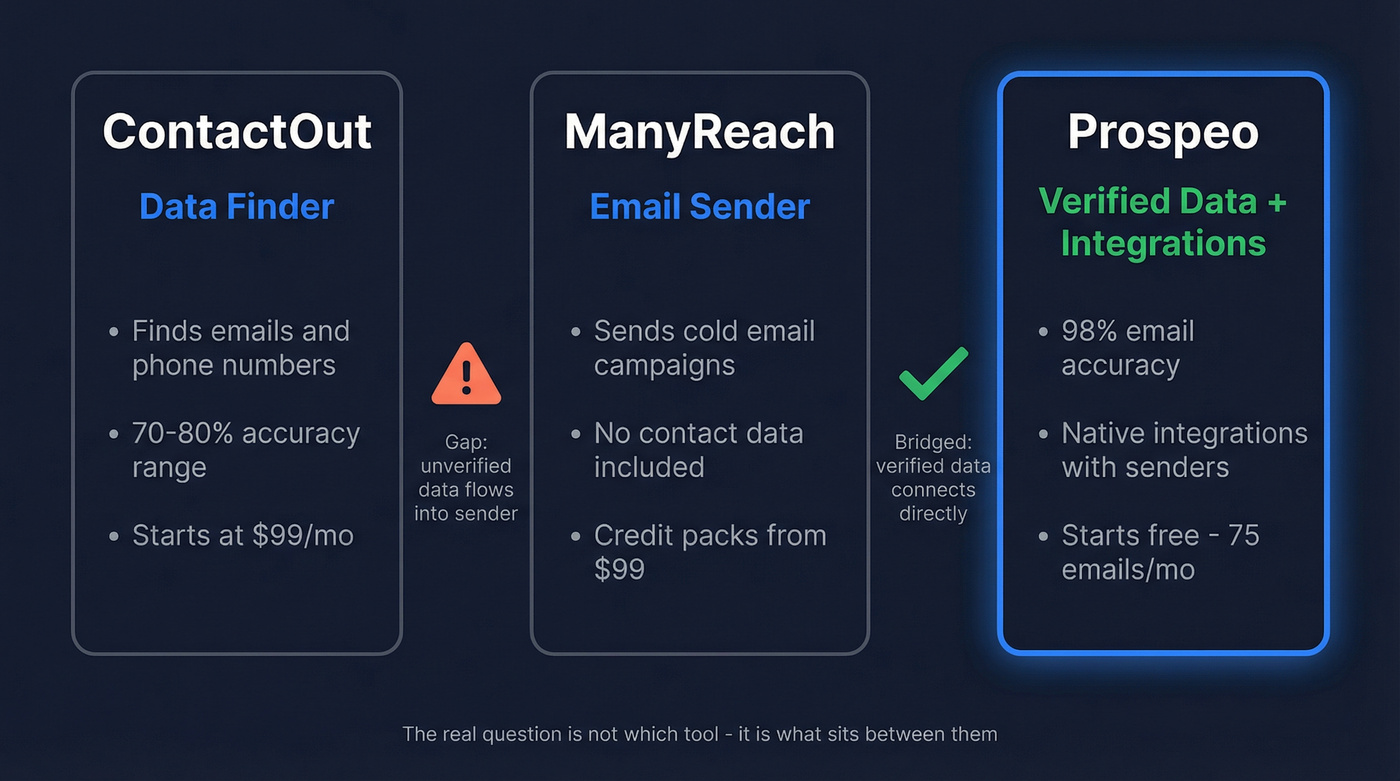 ContactOut vs ManyReach vs Prospeo quick comparison